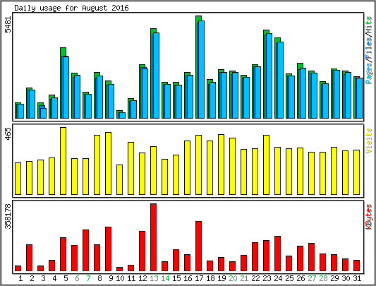 Daily usage