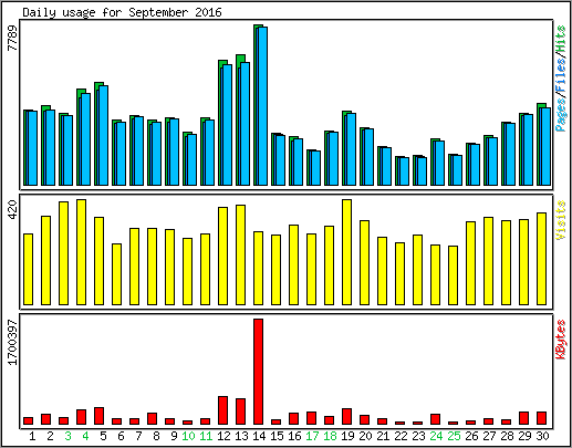 Daily usage