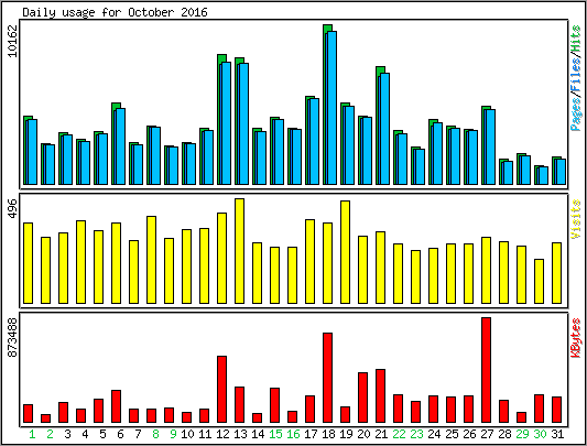 Daily usage