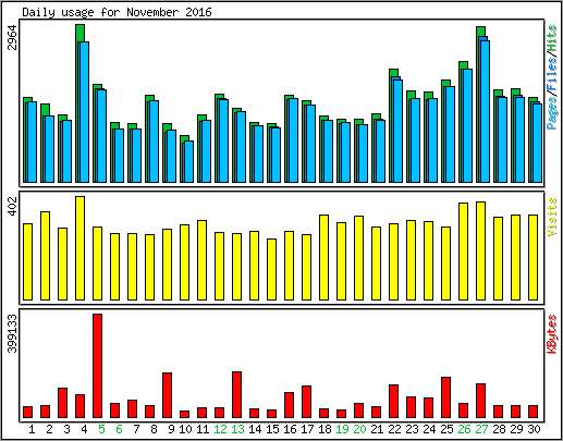 Daily usage