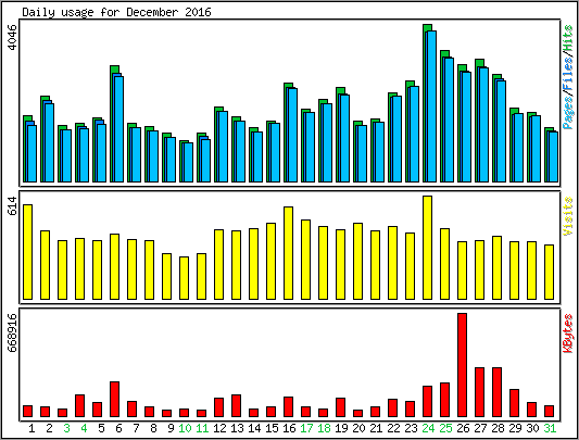 Daily usage