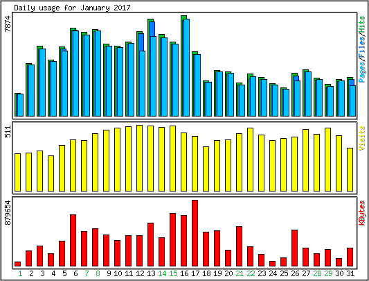 Daily usage