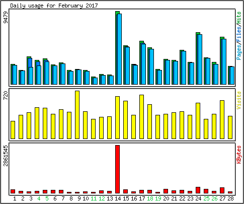 Daily usage