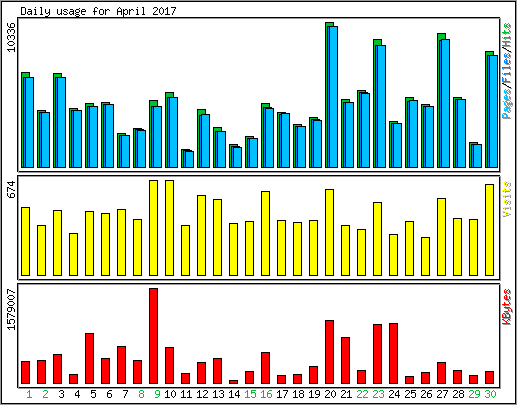 Daily usage