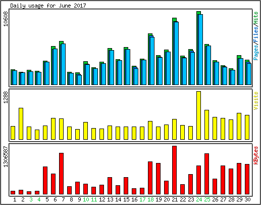 Daily usage