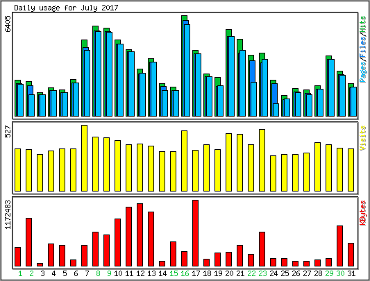 Daily usage