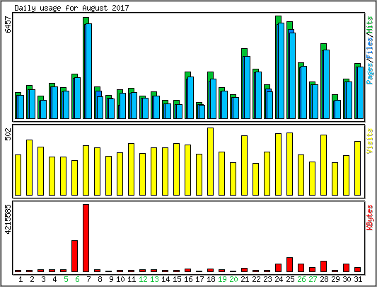 Daily usage