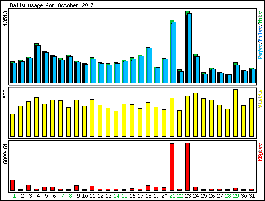 Daily usage