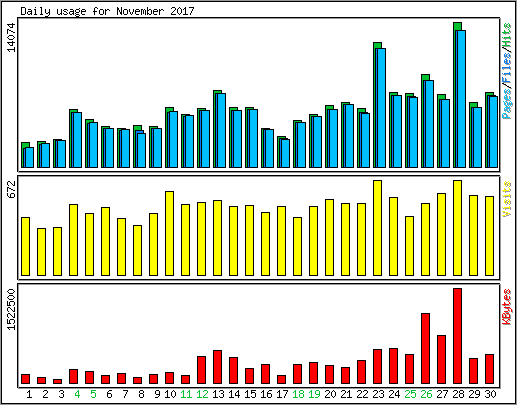 Daily usage