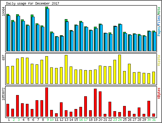 Daily usage