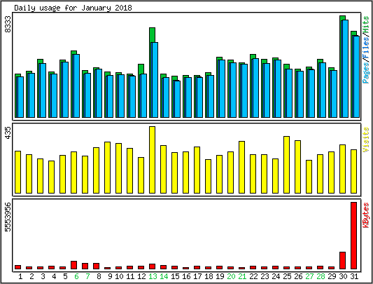 Daily usage