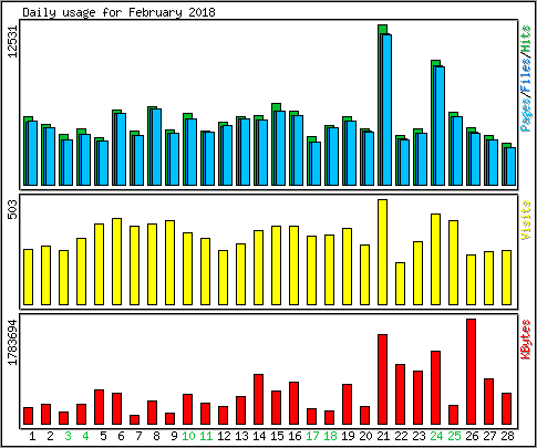 Daily usage