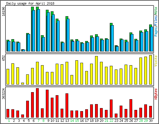 Daily usage