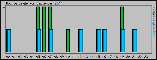 Hourly usage