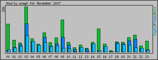 Hourly usage