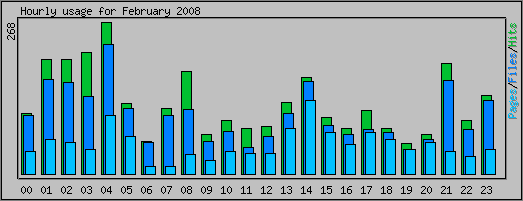 Hourly usage