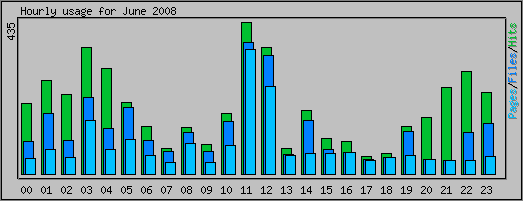 Hourly usage