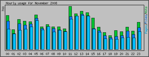 Hourly usage