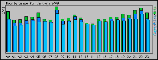 Hourly usage