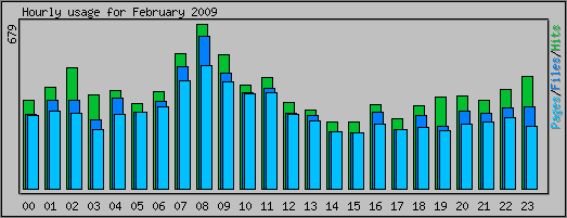 Hourly usage