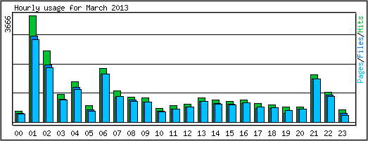 Hourly usage