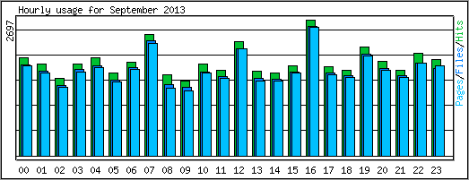 Hourly usage