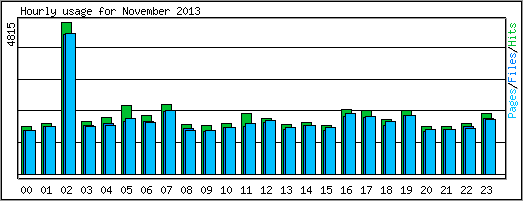 Hourly usage