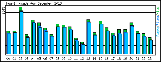 Hourly usage