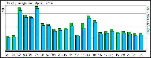 Hourly usage