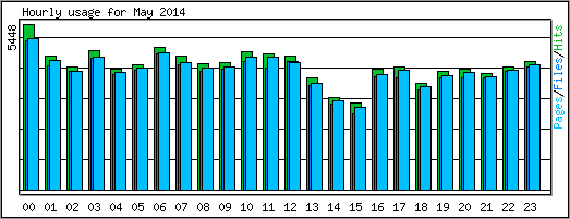 Hourly usage