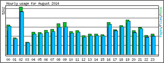 Hourly usage