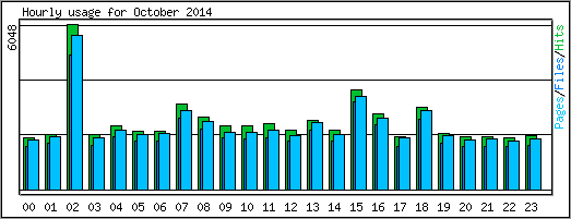 Hourly usage