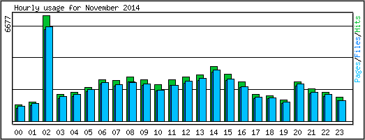 Hourly usage