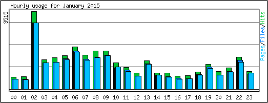 Hourly usage