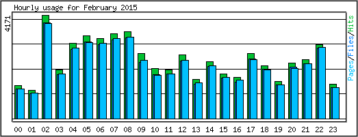 Hourly usage