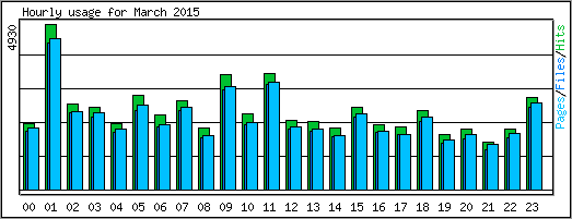 Hourly usage