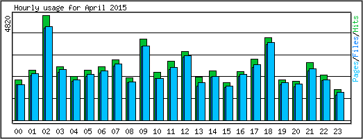 Hourly usage