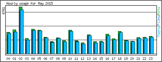 Hourly usage