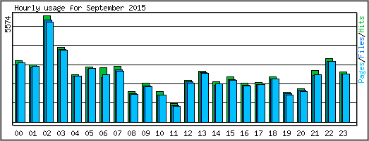 Hourly usage