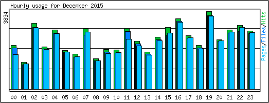 Hourly usage