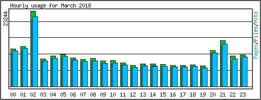 Hourly usage