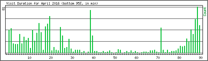 Hourly usage