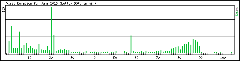 Hourly usage