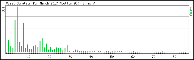 Hourly usage