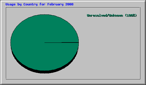 Usage by Country for February 2008