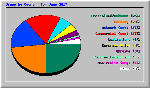 Usage by Country for June 2017