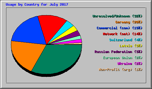 Usage by Country for July 2017