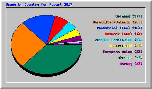 Usage by Country for August 2017