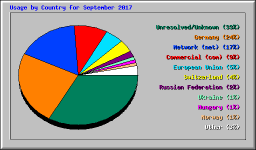 Usage by Country for September 2017