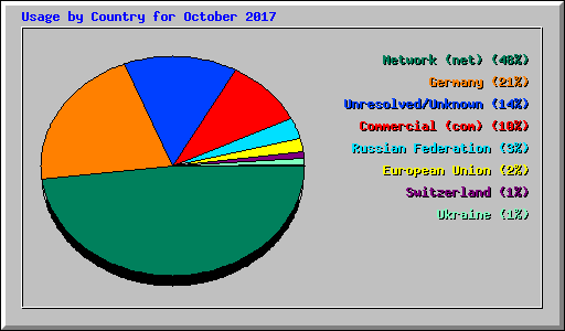 Usage by Country for October 2017